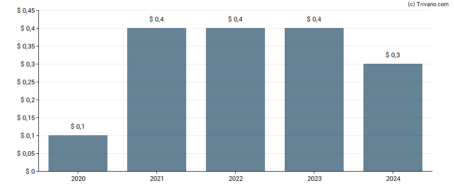 Dividend van Dana Inc