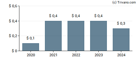 Dividend van Dana Inc