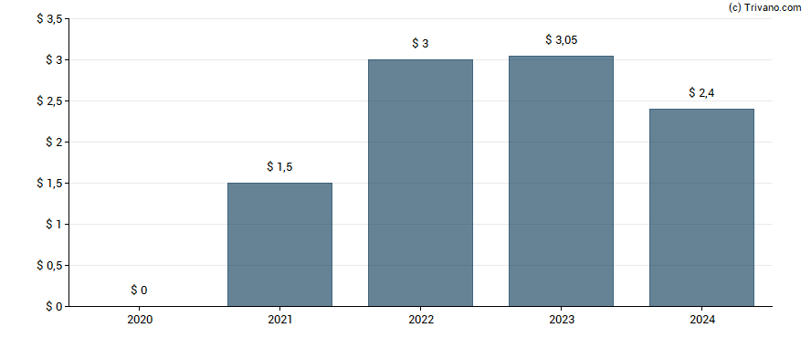 Dividend van Danaos Corporation