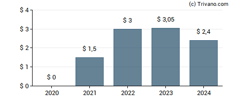 Dividend van Danaos Corporation