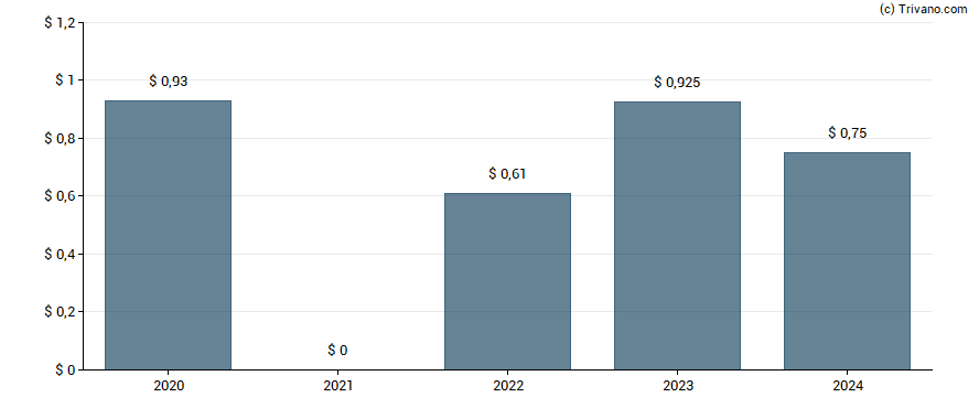 Dividend van Delek US Holdings Inc