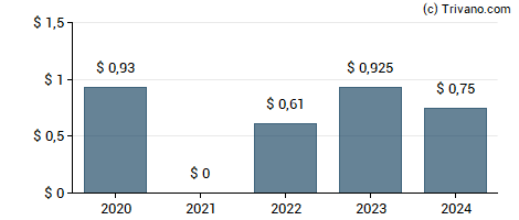 Dividend van Delek US Holdings Inc