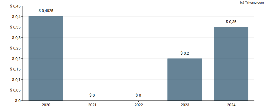 Dividend van Delta Air Lines, Inc.