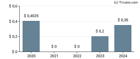 Dividend van Delta Air Lines, Inc.