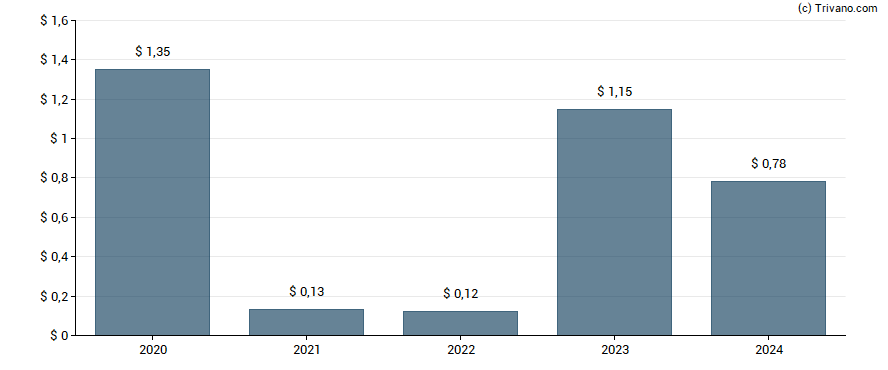 Dividend van DHT Holdings Inc