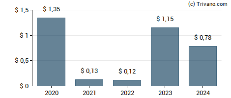 Dividend van DHT Holdings Inc