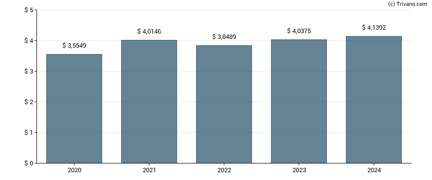 Dividend van Diageo