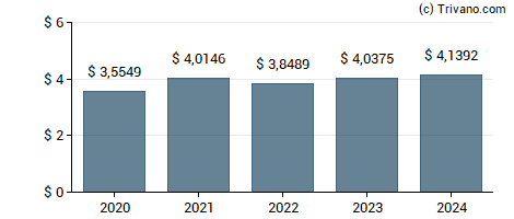 Dividend van Diageo