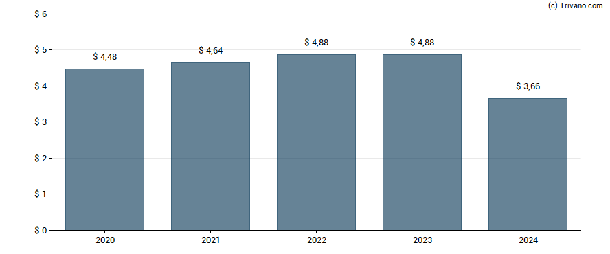 Dividend van Digital Realty Trust Inc