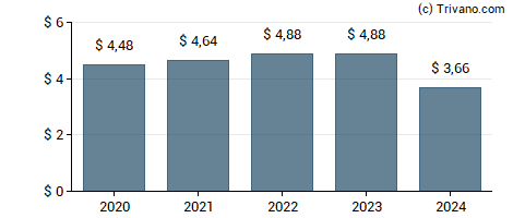 Dividend van Digital Realty Trust Inc