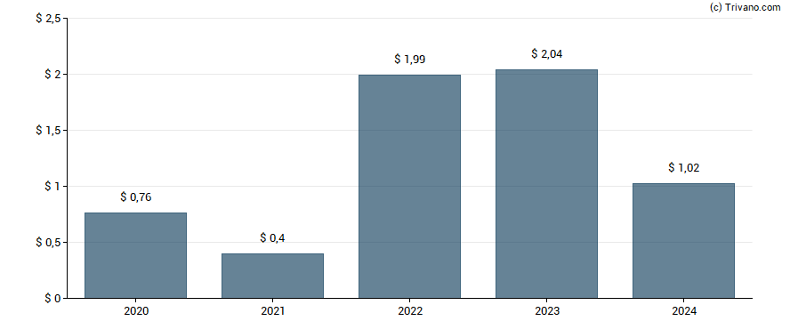 Dividend van Dine Brands Global Inc