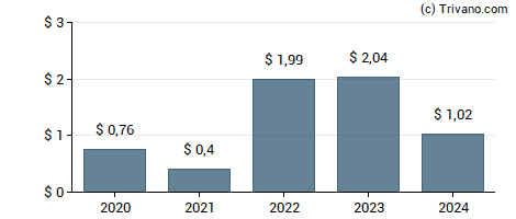 Dividend van Dine Brands Global Inc