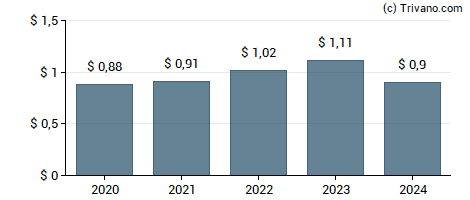 Dividend van Dolby Laboratories Inc