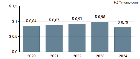 Dividend van Donaldson Co. Inc.