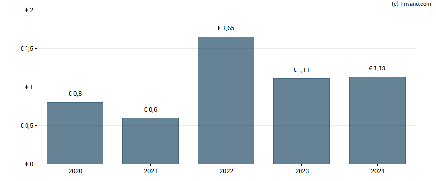 Dividend van Aalberts Industries