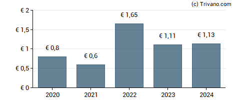 Dividend van Aalberts Industries