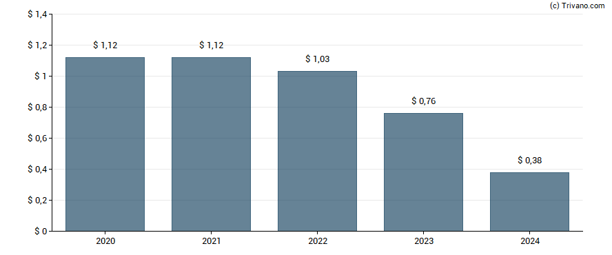 Dividend van Douglas Emmett Inc