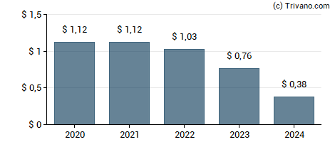 Dividend van Douglas Emmett Inc