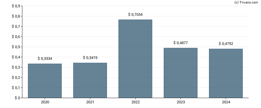 Dividend van Dr. Reddy's Laboratories Ltd.