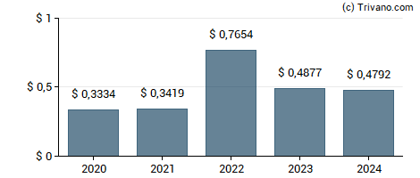 Dividend van Dr. Reddy's Laboratories Ltd.