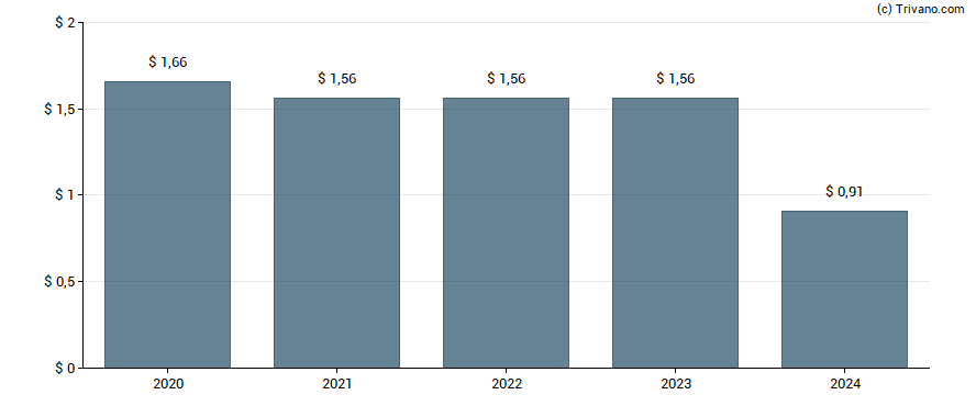 Dividend van Dynex Capital, Inc.