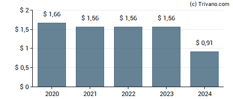 Dividend van Dynex Capital, Inc.