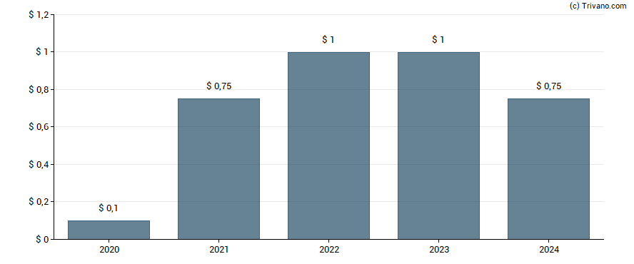 Dividend van Eagle Materials Inc.