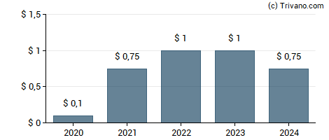 Dividend van Eagle Materials Inc.