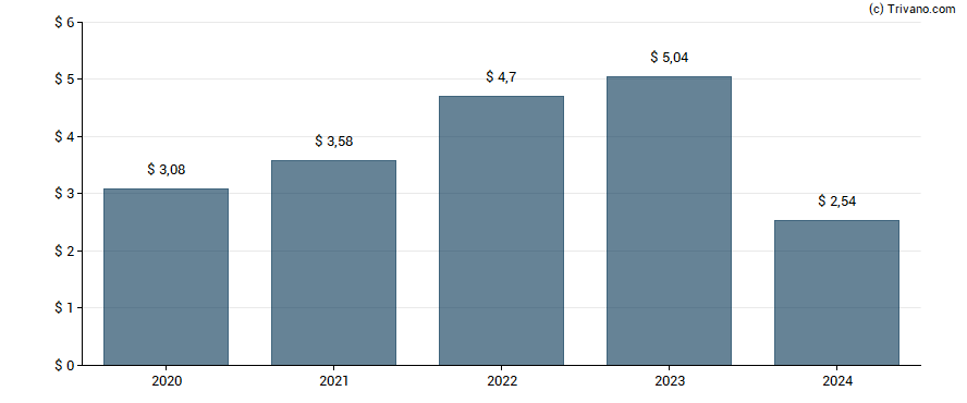 Dividend van Eastgroup Properties, Inc.