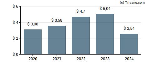 Dividend van Eastgroup Properties, Inc.