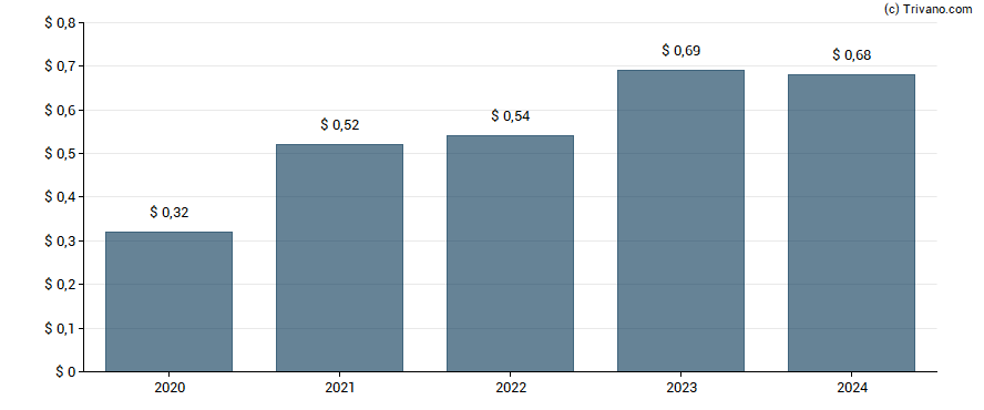 Dividend van Emcor Group, Inc.