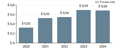 Dividend van Emcor Group, Inc.