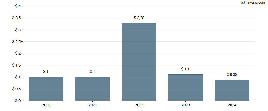 Dividend van Employers Holdings Inc