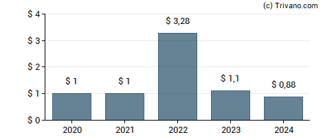 Dividend van Employers Holdings Inc