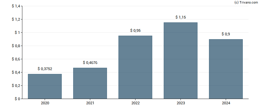 Dividend van Ovintiv Inc