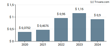 Dividend van Ovintiv Inc