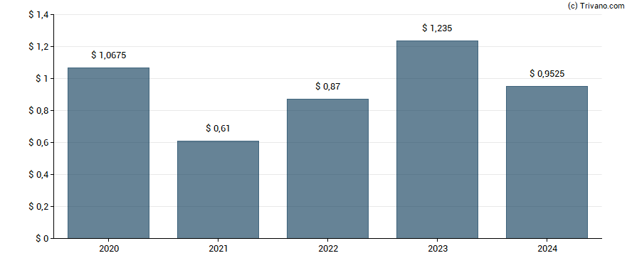 Dividend van Energy Transfer LP