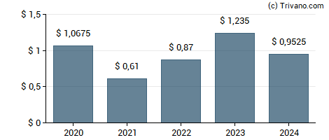 Dividend van Energy Transfer LP