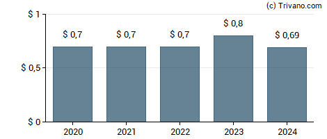 Dividend van Enersys