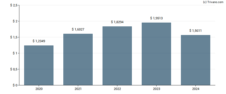 Dividend van Eni Spa