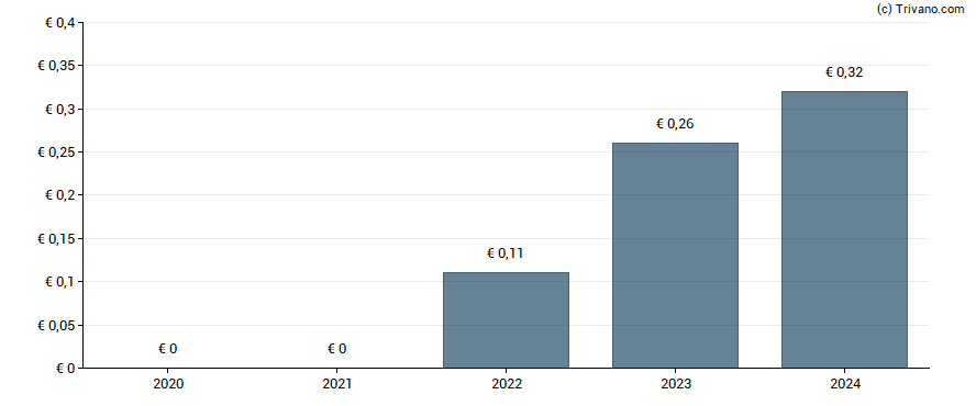 Dividend van Aegon