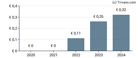 Dividend van Aegon