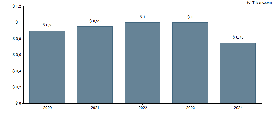 Dividend van Ennis Inc.