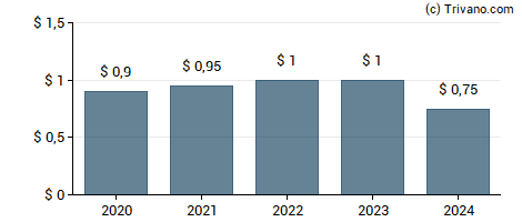 Dividend van Ennis Inc.