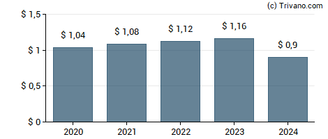 Dividend van EnPro Industries Inc