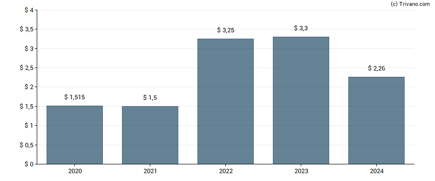 Dividend van EPR Properties