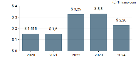 Dividend van EPR Properties