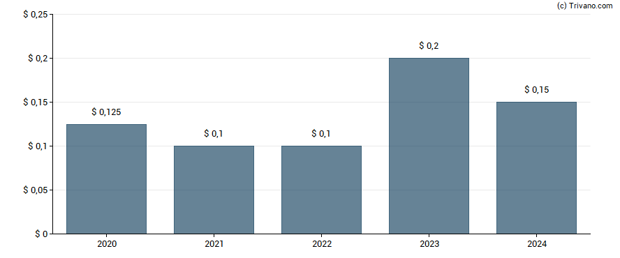 Dividend van Entravision Communications Corp.