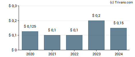 Dividend van Entravision Communications Corp.