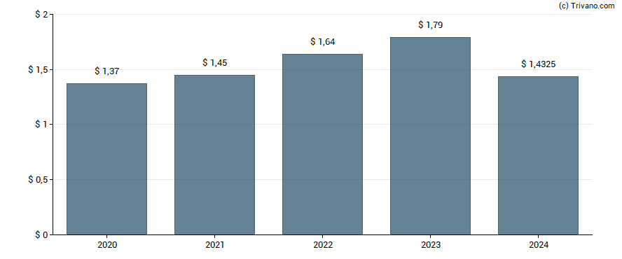 Dividend van Equity Lifestyle Properties Inc.